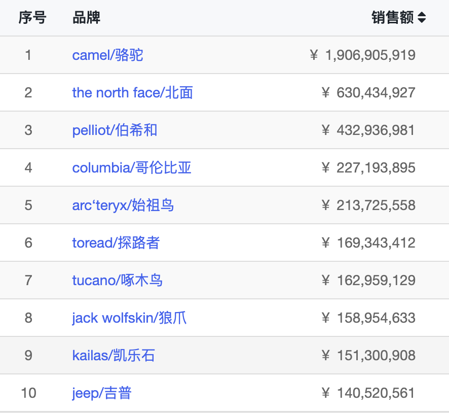Chart showing outdoor equipment data and trends - figure 8