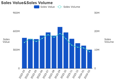 Chart showing bicycle market data and trends - figure 2