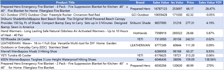 Chart showing outdoor equipment data and trends - figure 4