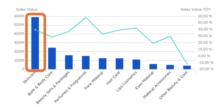 Chart showing beauty and skincare data and trends - figure 2