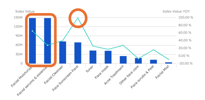 Chart showing beauty and skincare data and trends - figure 3