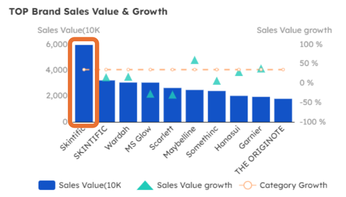 Chart showing beauty and skincare data and trends - figure 4