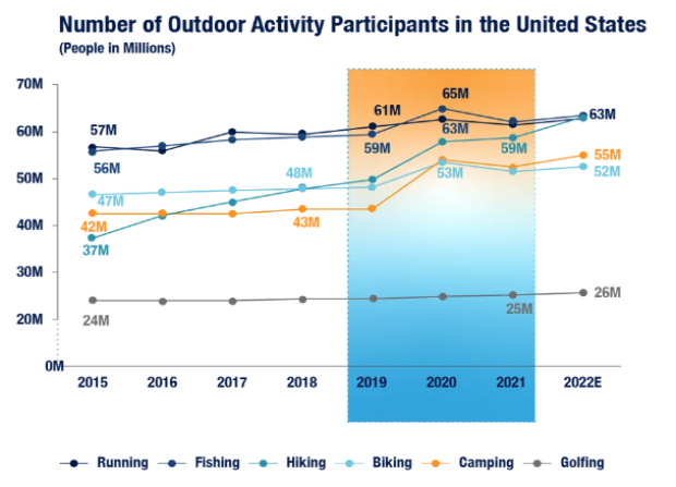 Chart showing outdoor equipment data and trends - figure 2