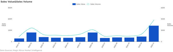 Chart showing selected taobao's annual data and trends - figure 2