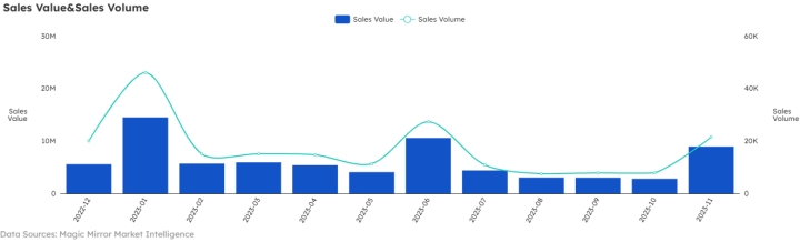 Chart showing selected taobao's annual data and trends - figure 3
