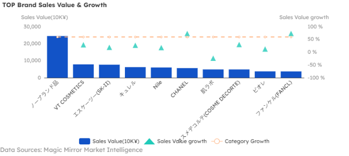 Chart showing beauty and skincare data and trends - figure 3
