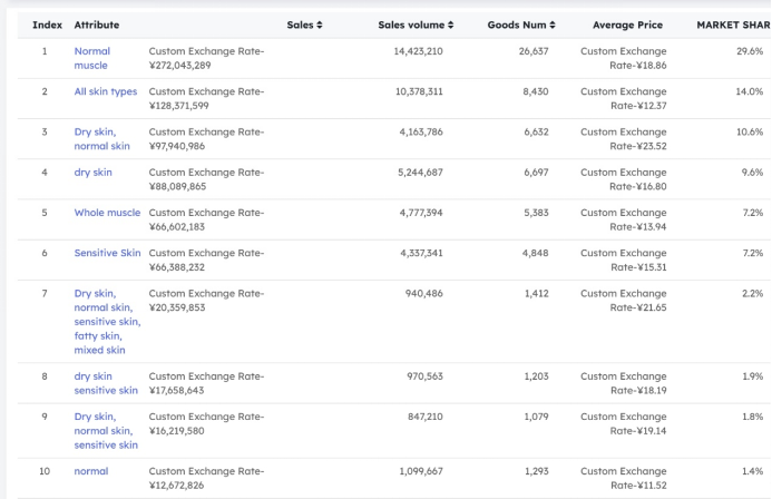 Chart showing beauty and skincare data and trends - figure 4