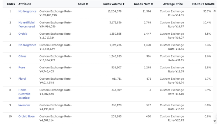 Chart showing beauty and skincare data and trends - figure 5
