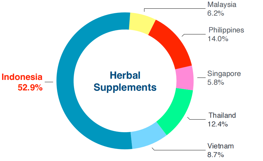 Chart showing spice life: indonesia's data and trends - figure 2