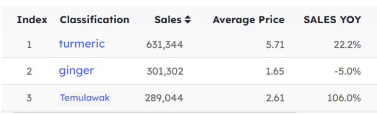 Chart showing spice life: indonesia's data and trends - figure 4