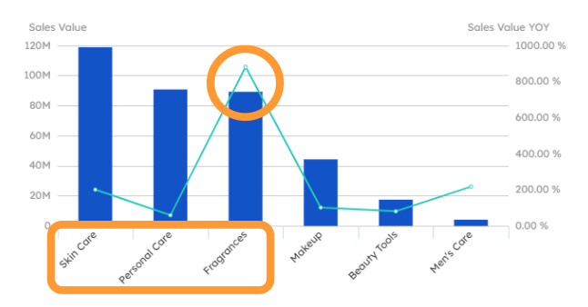 Chart showing beauty and skincare data and trends - figure 3