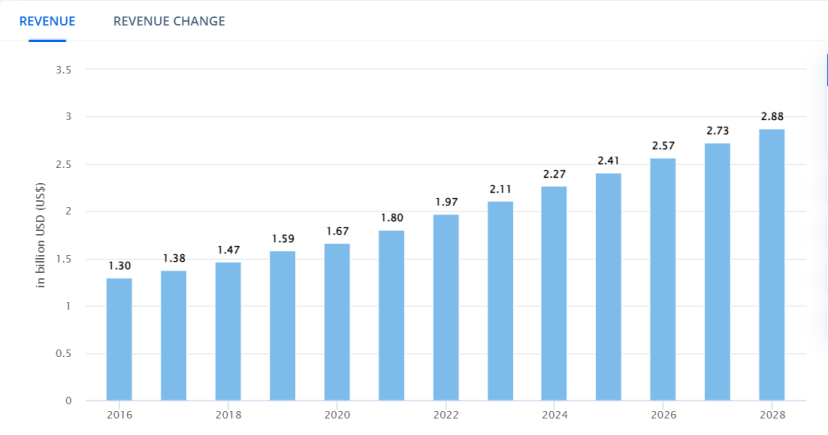 Chart showing health supplements data and trends - figure 2