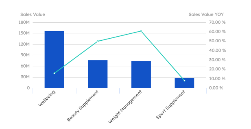 Chart showing health supplements data and trends - figure 4