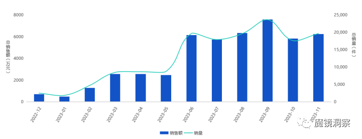 Chart showing bicycle market data and trends - figure 4