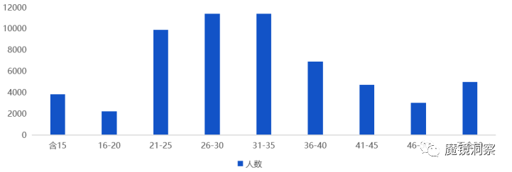 Chart showing bicycle market data and trends - figure 7