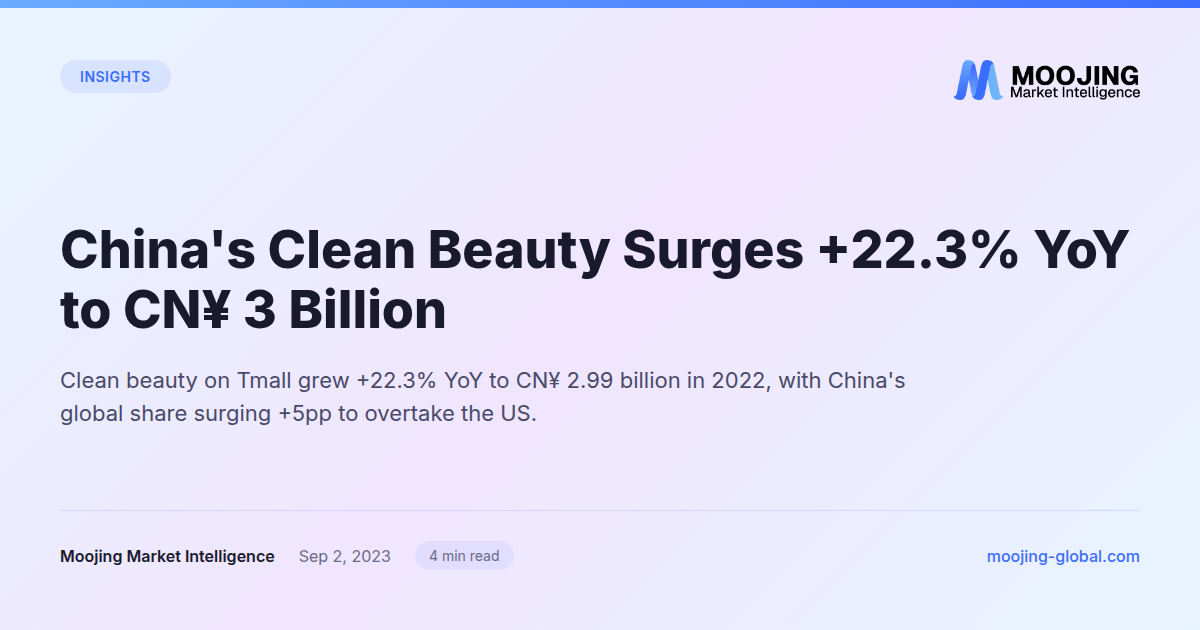 China's Clean Beauty Surges +22.3% YoY to CN¥ 3 Billion