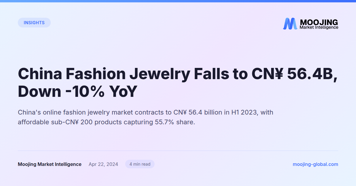 China Fashion Jewelry Falls to CN¥ 56.4B, Down -10% YoY