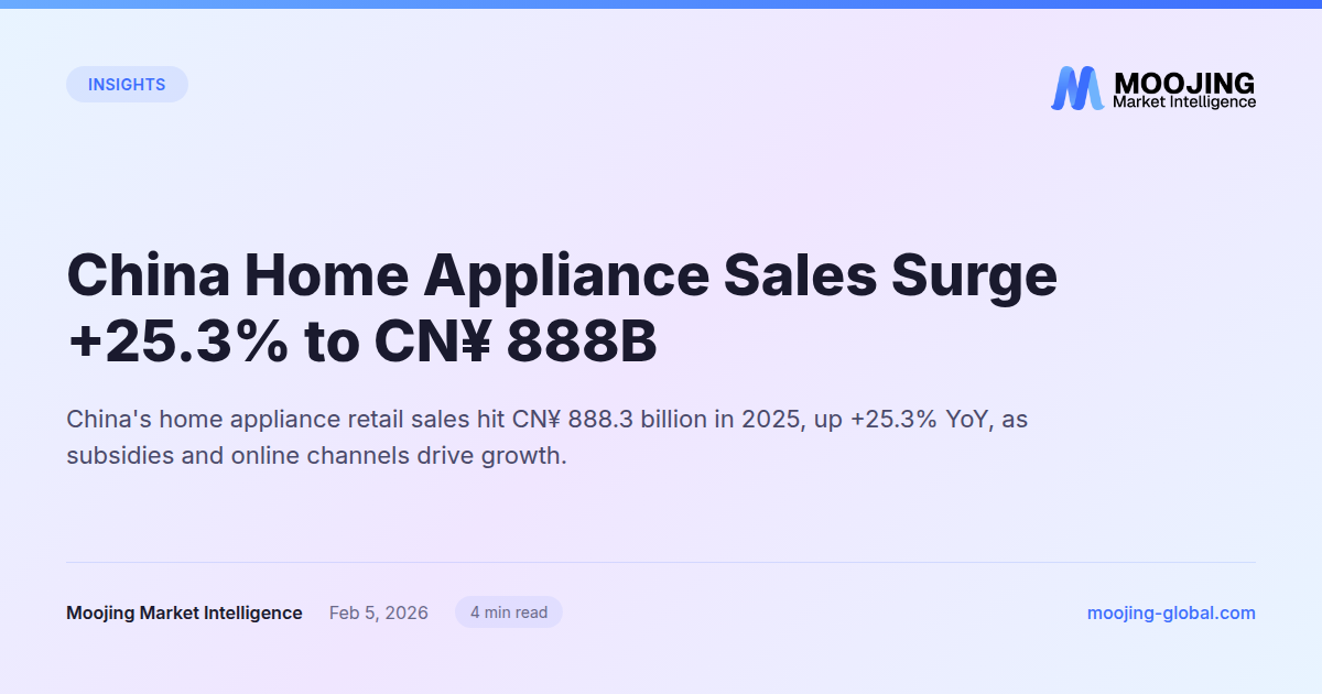 China Home Appliance Sales Surge +25.3% to CN¥ 888B