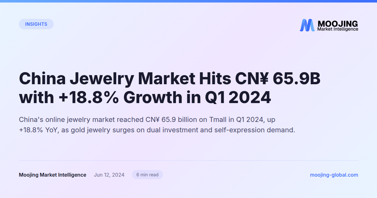 China Jewelry Market Hits CN¥ 65.9B with +18.8% Growth in Q1 2024