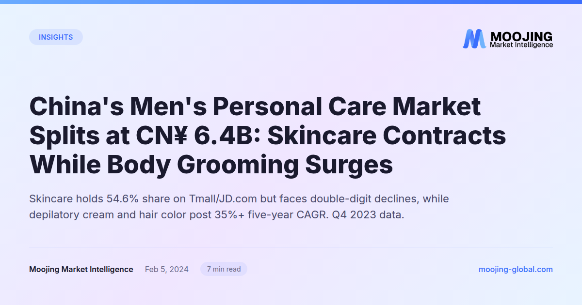 China's Men's Personal Care Market Splits at CN¥ 6.4B: Skincare Contracts While Body Grooming Surges