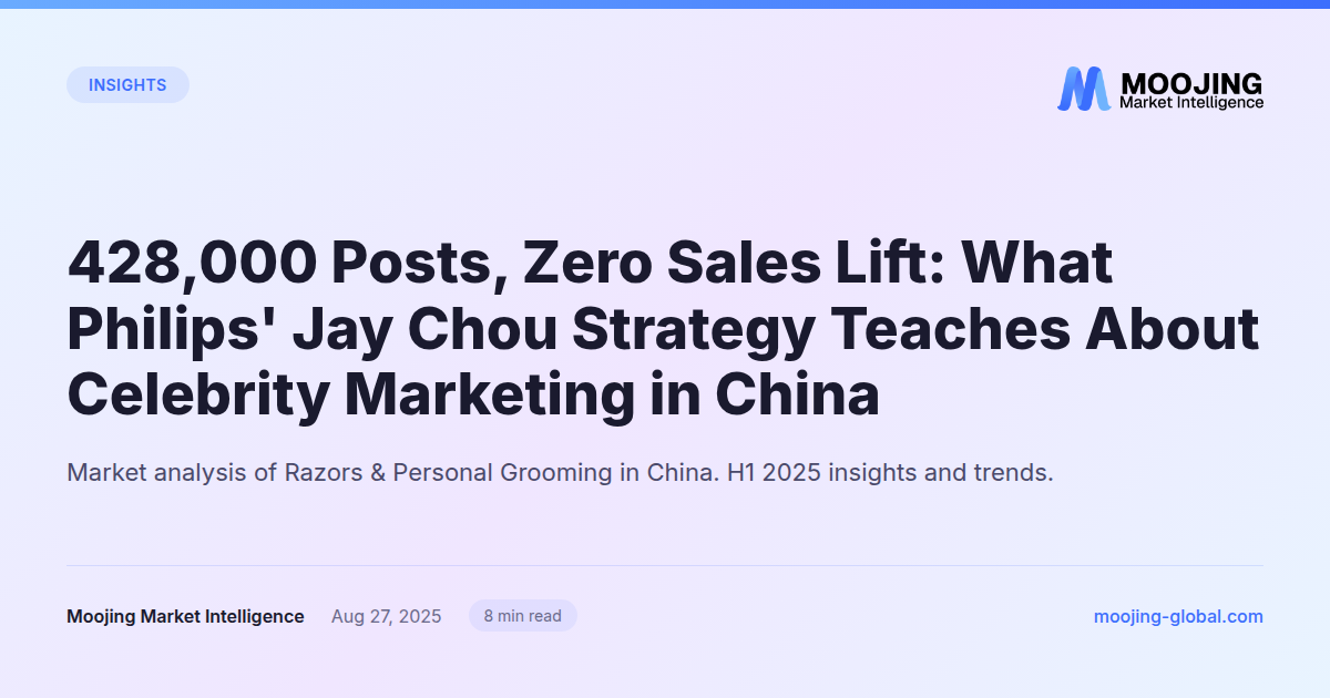 428,000 Posts, Zero Sales Lift: What Philips' Jay Chou Strategy Teaches About Celebrity Marketing in China