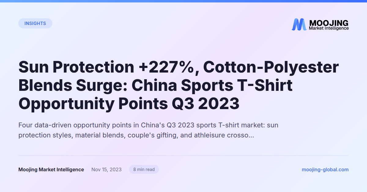 Sun Protection +227%, Cotton-Polyester Blends Surge: China Sports T-Shirt Opportunity Points Q3 2023