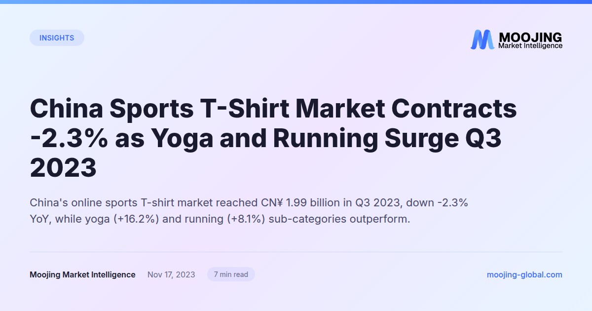 China Sports T-Shirt Market Contracts -2.3% as Yoga and Running Surge Q3 2023