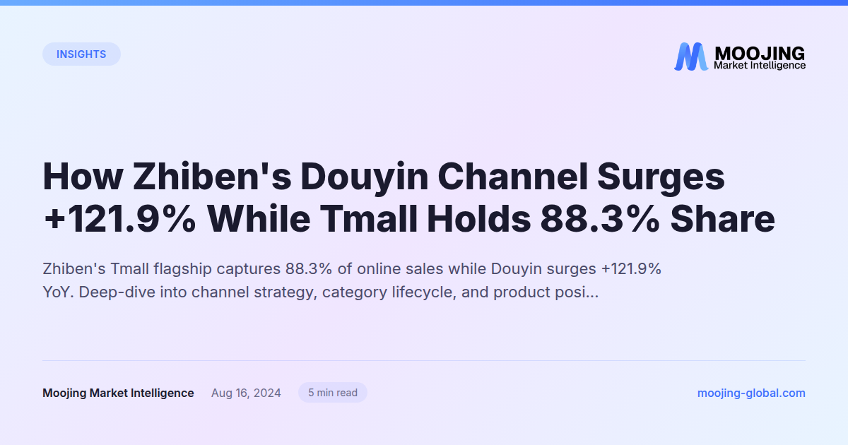 How Zhiben's Douyin Channel Surges +121.9% While Tmall Holds 88.3% Share