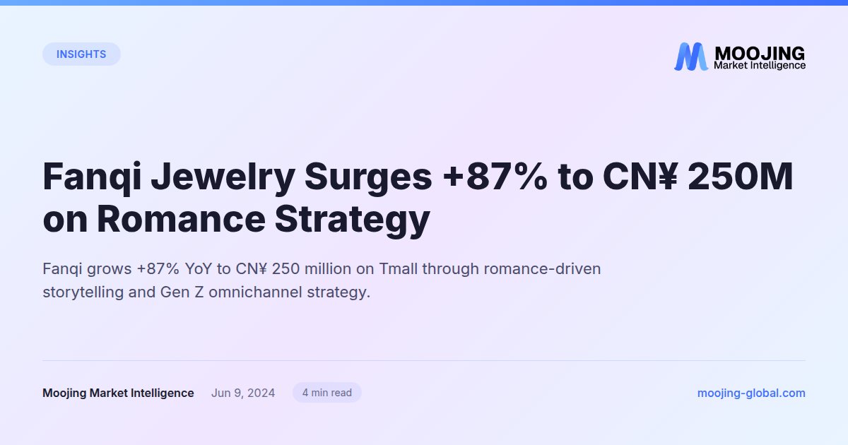 Fanqi Jewelry Surges +87% to CN¥ 250M on Romance Strategy